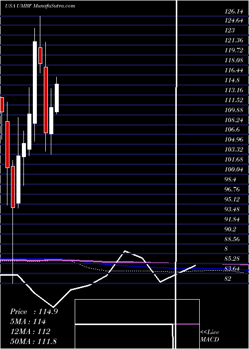  monthly chart UmbFinancial