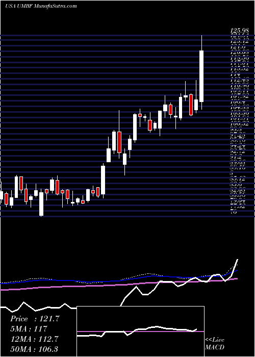  weekly chart UmbFinancial