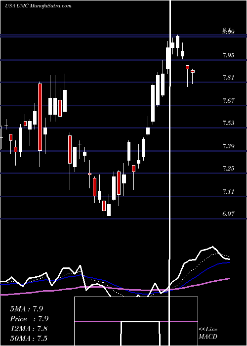 Daily chart UnitedMicroelectronics