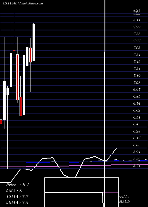  monthly chart UnitedMicroelectronics