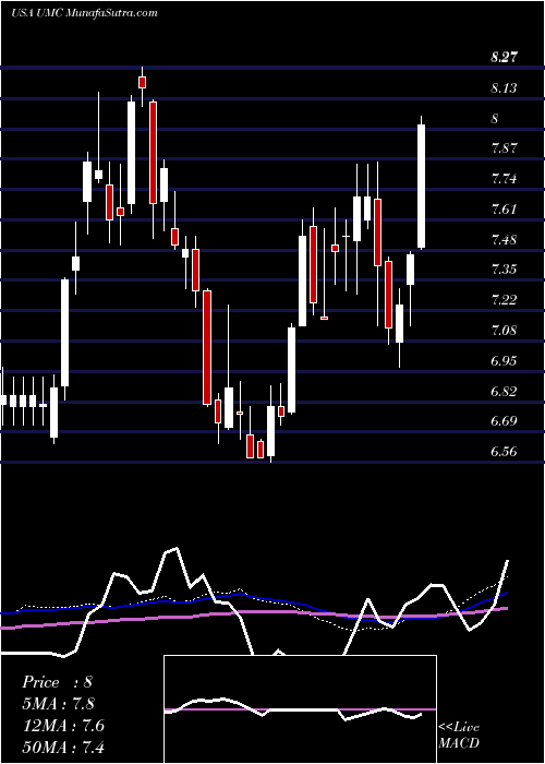  weekly chart UnitedMicroelectronics