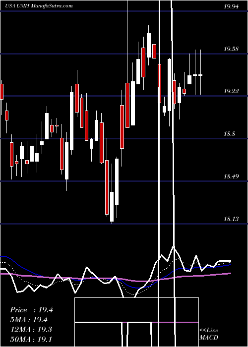  Daily chart UMH Properties, Inc.