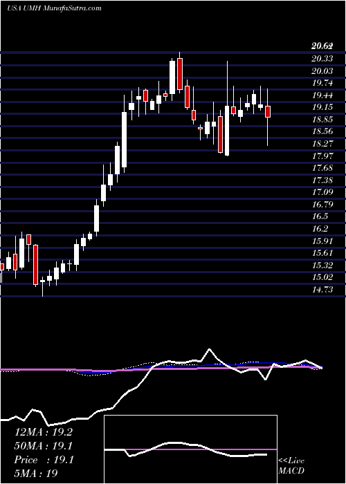  weekly chart UmhProperties