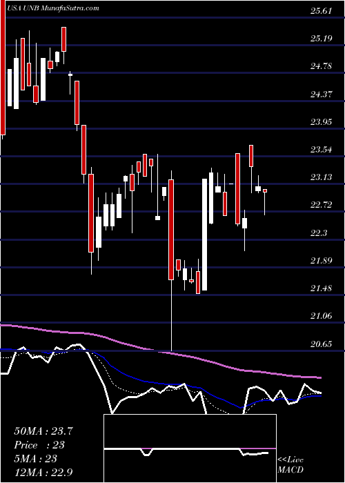  Daily chart UnionBankshares