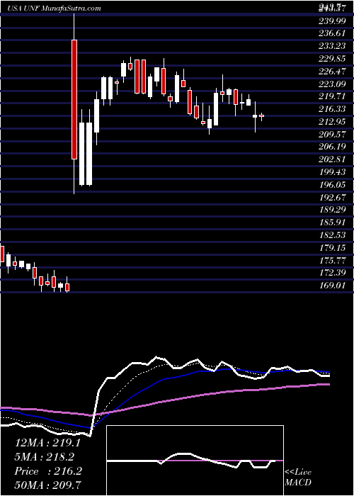  Daily chart UnifirstCorporation