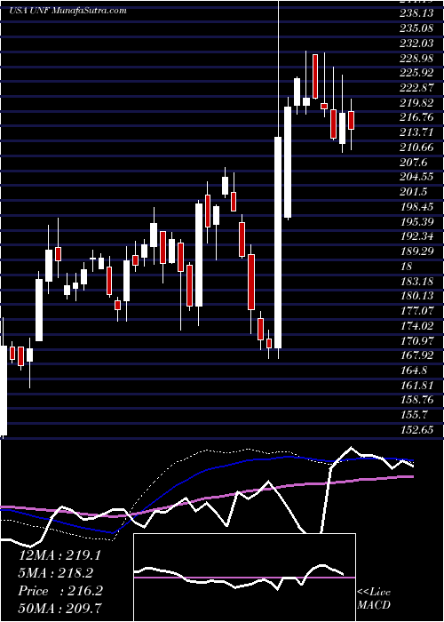  weekly chart UnifirstCorporation