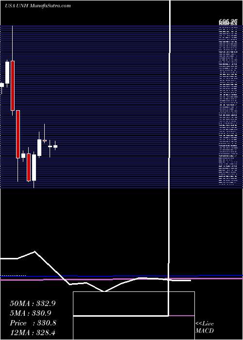 monthly chart UnitedhealthGroup