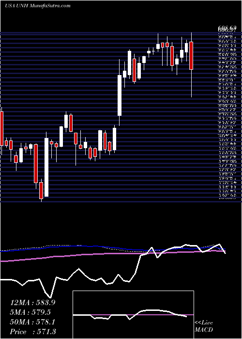  weekly chart UnitedhealthGroup