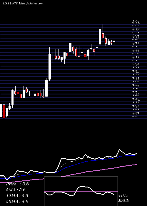  Daily chart UnitiGroup