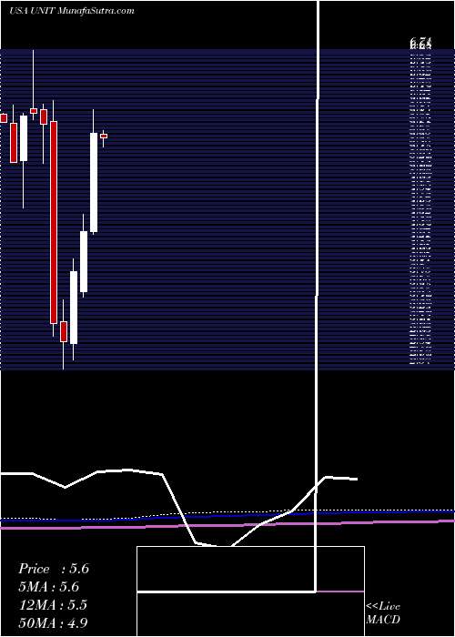  monthly chart UnitiGroup