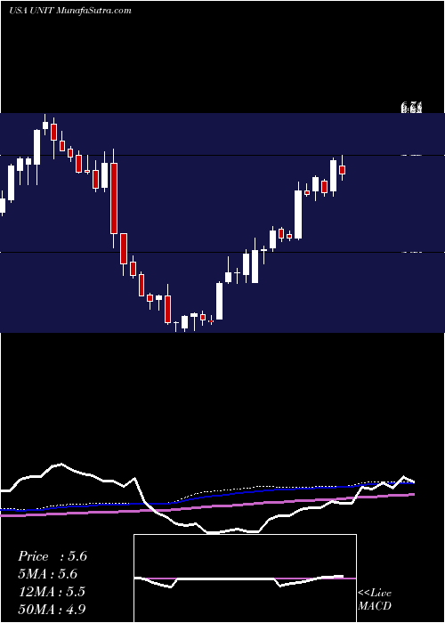  weekly chart UnitiGroup