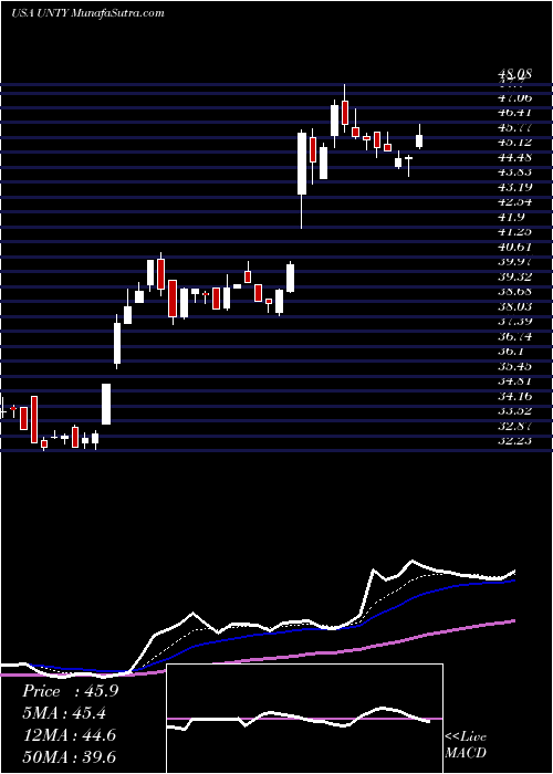  Daily chart Unity Bancorp, Inc.