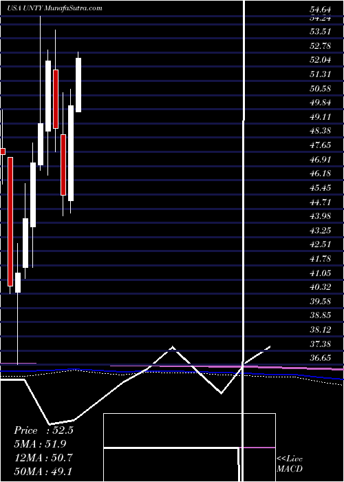  monthly chart UnityBancorp