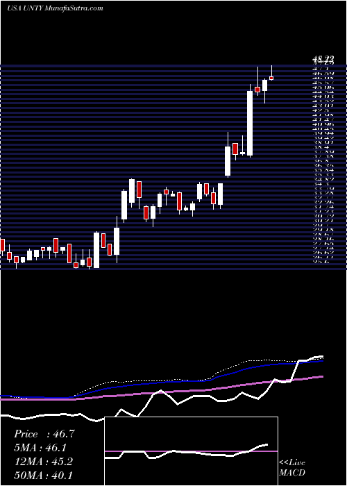  weekly chart UnityBancorp