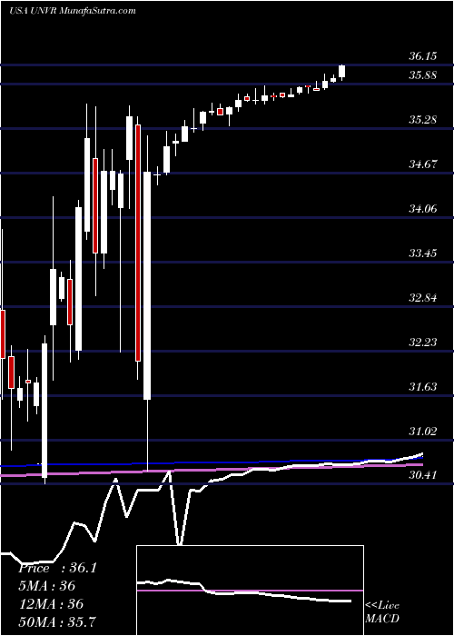  weekly chart UnivarInc