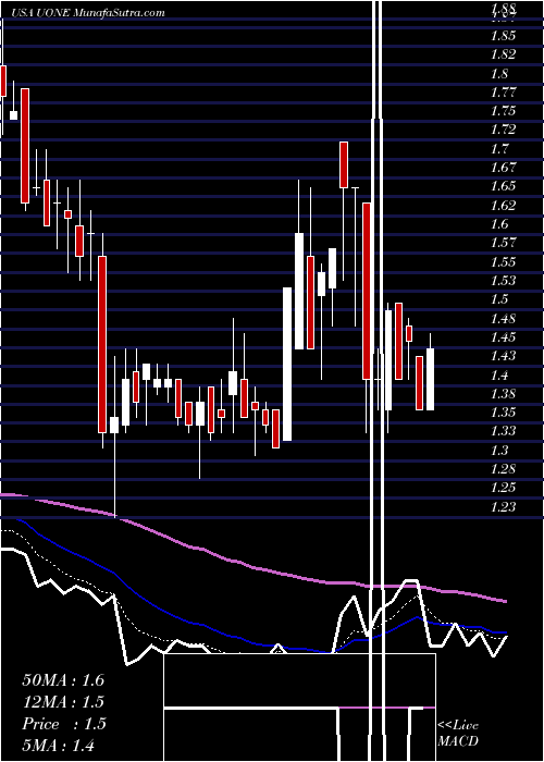  Daily chart UrbanOne