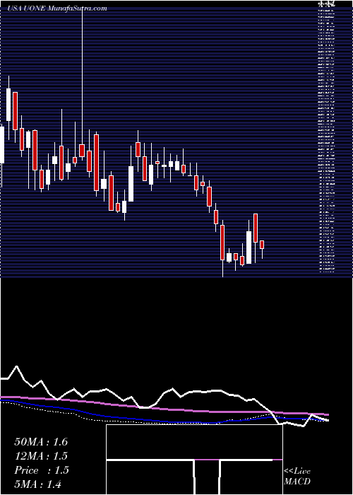  weekly chart UrbanOne