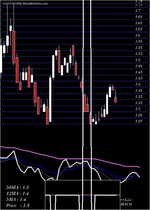  Daily chart UrbanOne