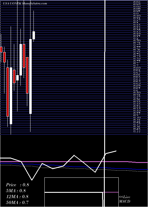  monthly chart UrbanOne