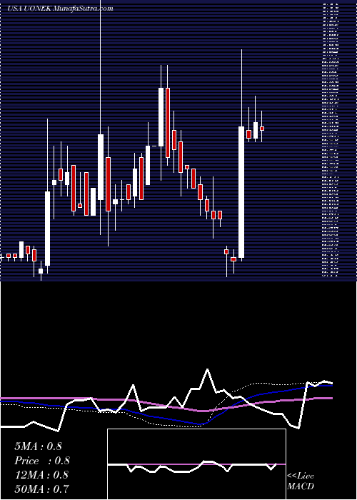  weekly chart UrbanOne