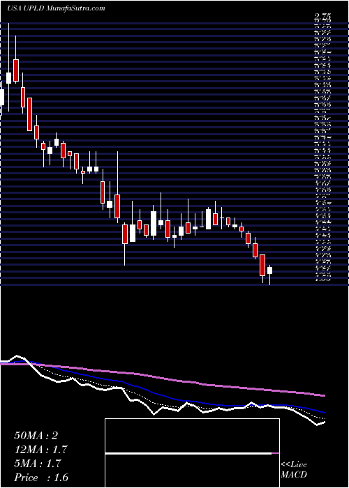  Daily chart UplandSoftware
