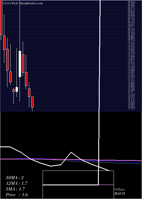  monthly chart UplandSoftware