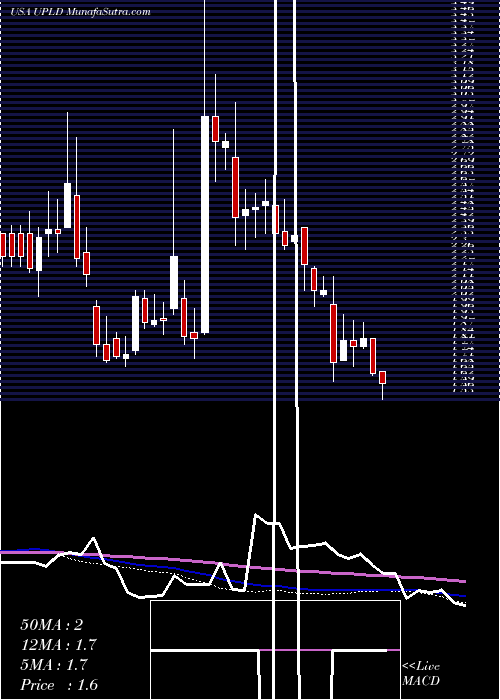  weekly chart UplandSoftware