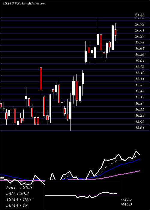  Daily chart UpworkInc