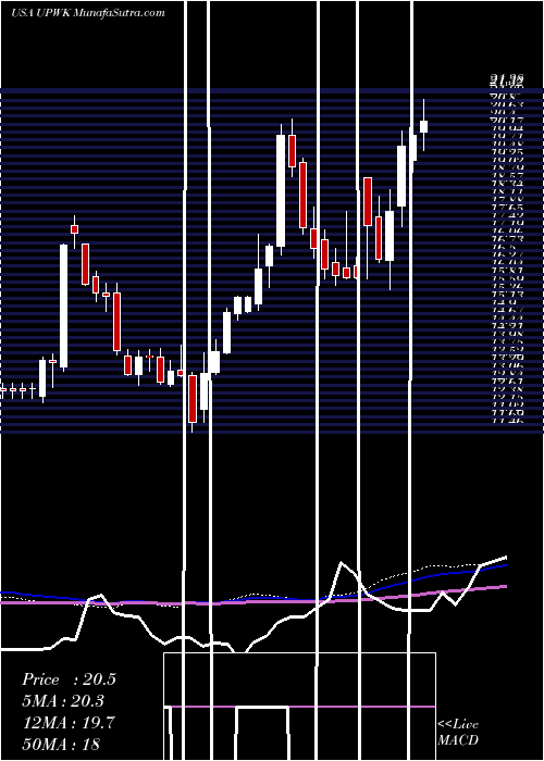  weekly chart UpworkInc