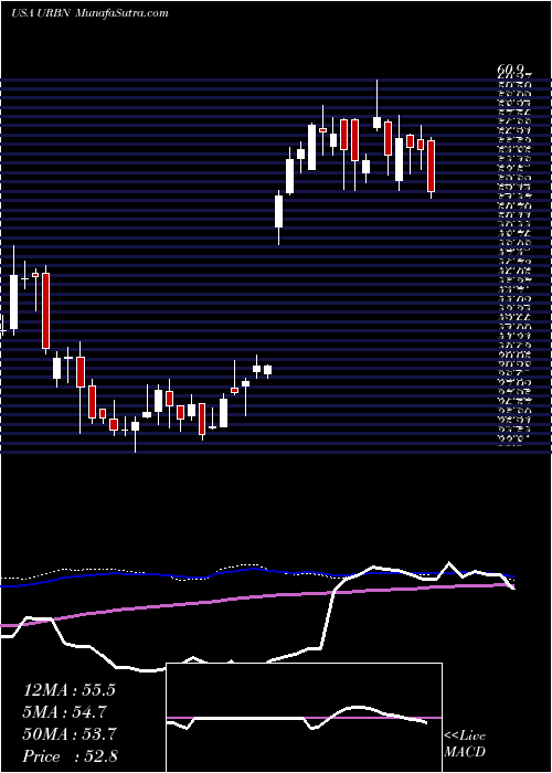  weekly chart UrbanOutfitters