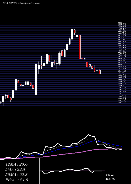  Daily chart UrogenPharma