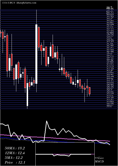  weekly chart UrogenPharma