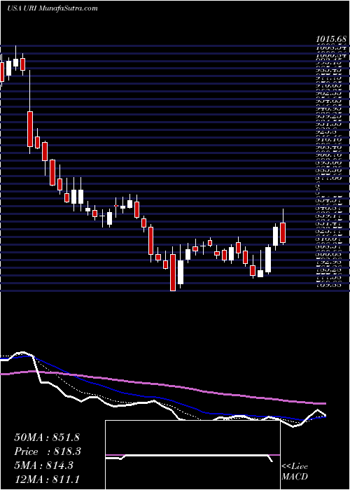  Daily chart UnitedRentals