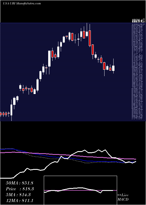  weekly chart UnitedRentals