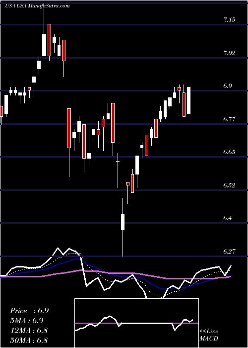  Daily chart Liberty All-Star Equity Fund