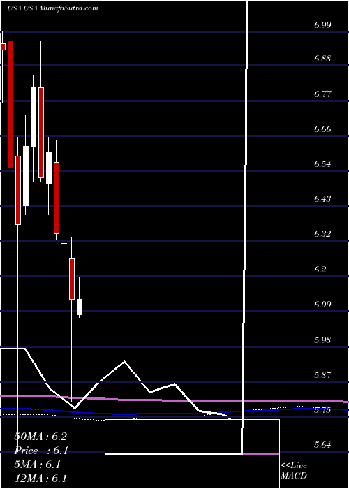  monthly chart LibertyAll