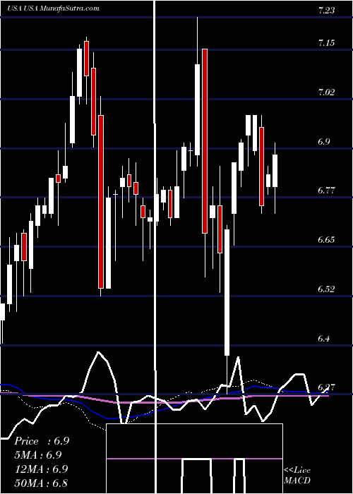  weekly chart LibertyAll