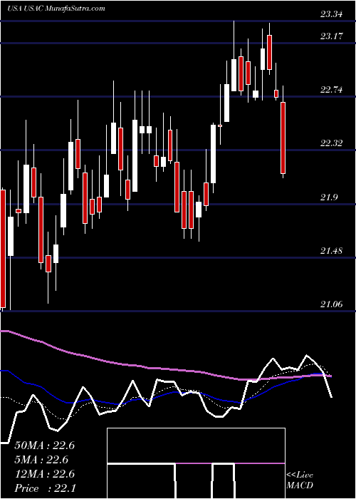  Daily chart UsaCompression