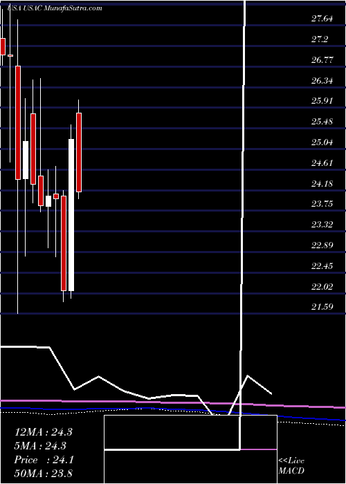  monthly chart UsaCompression