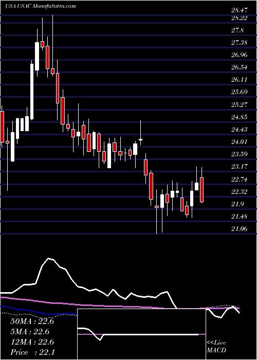  weekly chart UsaCompression