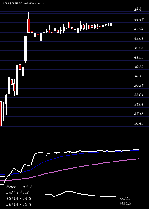  Daily chart Universal Stainless & Alloy Products, Inc.