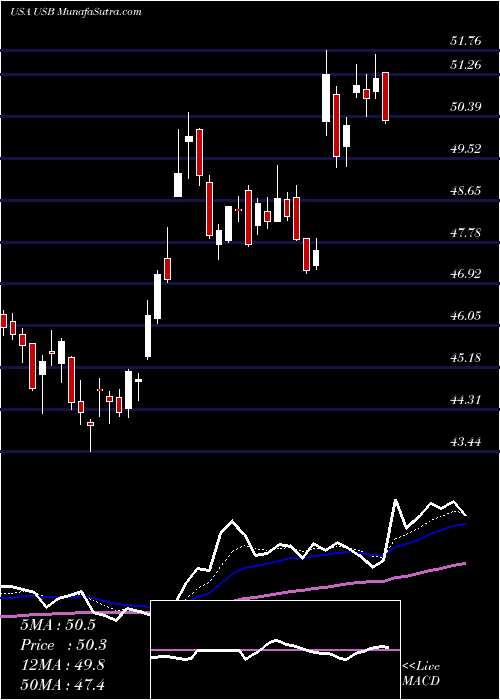  Daily chart U.S. Bancorp