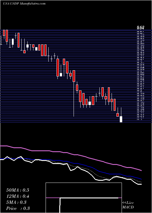  Daily chart UsdPartners