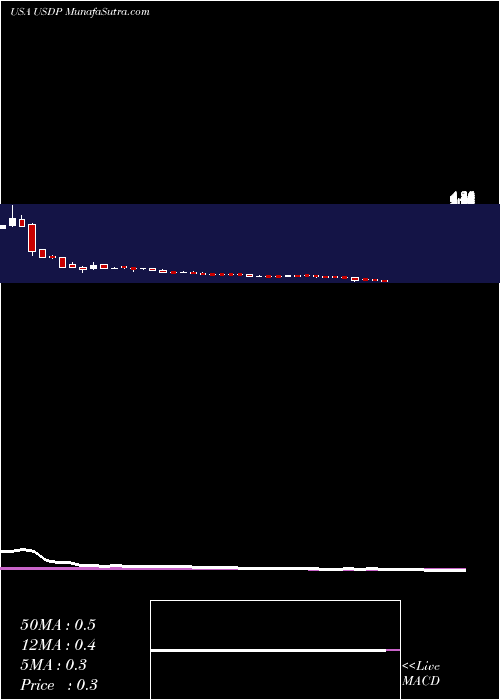  weekly chart UsdPartners