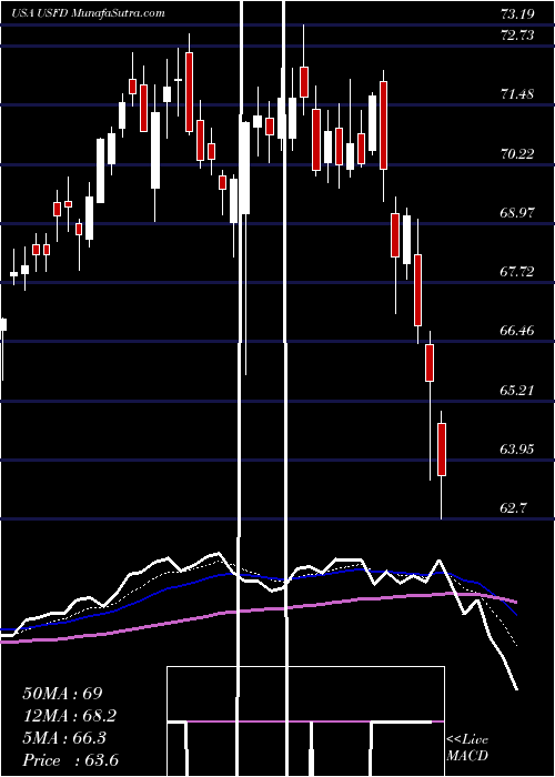  Daily chart US Foods Holding Corp.