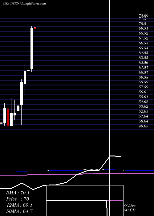  monthly chart UsFoods