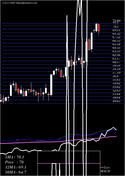  weekly chart UsFoods