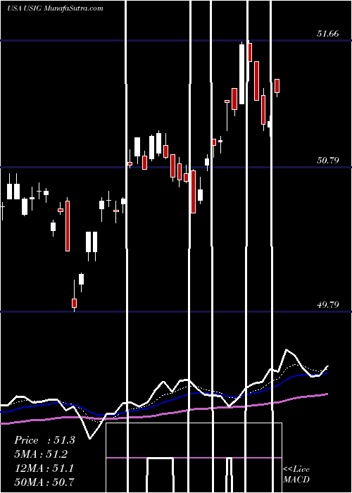  Daily chart IsharesBroad