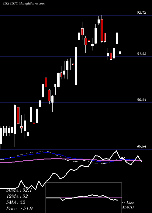  weekly chart IsharesBroad