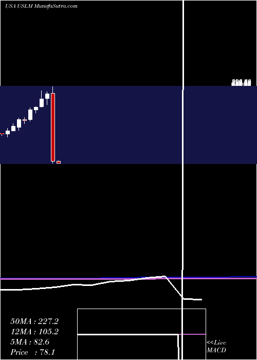  monthly chart UnitedStates